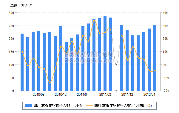2012年5月四川旅游住宿接待人数及同比增速