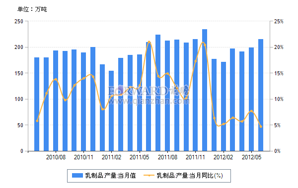 2012年6月我国乳制品月度产量及同比增速