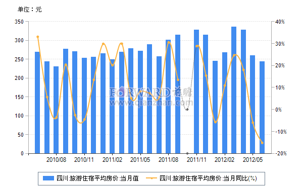 2012年6月四川旅游住宿平均房价及同比增速