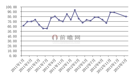 2013年3月王朝解百纳干红平均价格走势