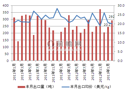 2013年3月维生素K3（国产，960%）市场价格走势