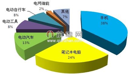 2012年中國(guó)鋰電池需求結(jié)構(gòu)圖（單位：%）