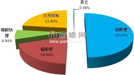 2012年中國(guó)鋰電池正極材料細(xì)分產(chǎn)品結(jié)構(gòu)圖（單位：%）