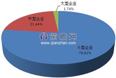 2012年中國熱處理設(shè)備制造行業(yè)企業(yè)規(guī)模情況（以銷售收入統(tǒng)計(jì)）（單位：%）