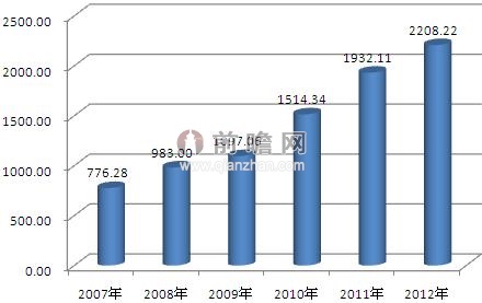 2007-2012年我國軸承行業(yè)工業(yè)總產(chǎn)值趨勢(shì)圖（單位：億元）