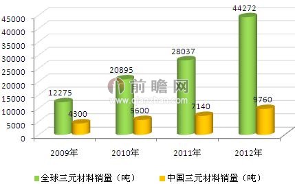 2009-2012年全球及中國三元材料銷量（單位：噸）