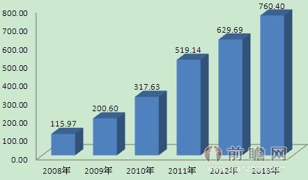 2008-2013年中國有機(jī)肥料行業(yè)市場規(guī)模（單位：億元）