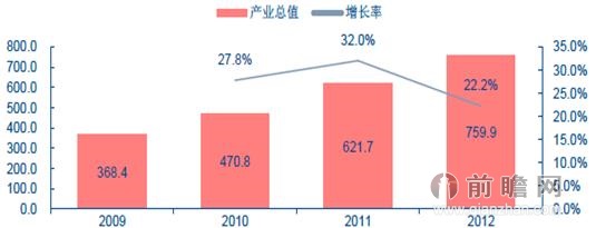 2009-2012年中国动漫产业总产值及增长率情况（单位：亿元，%）