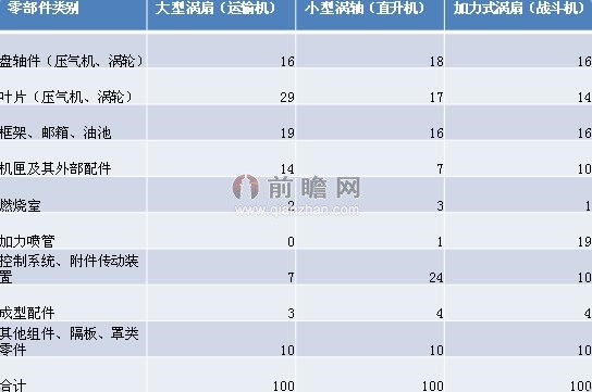 航空发动部件价值拆分（另一种模式）