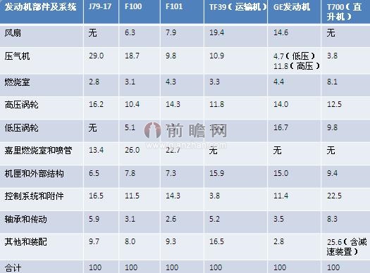 航空发动部件价值拆分