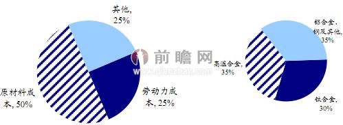 航空发动机制造成本拆分