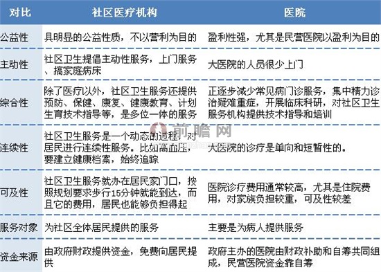 社区医疗机构与医院各有所长