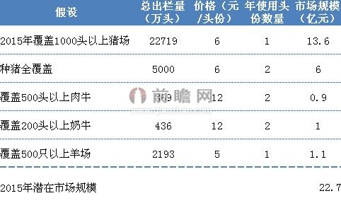 口蹄疫市场苗潜在市场规模预测（单位：万头，元/头份，亿元）