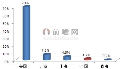 中国&美国拥有宠物的家庭数量对比情况（单位：%）