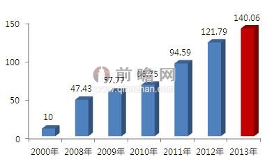  2000-2013年我国兽用疫苗市场规模（单位：亿元）