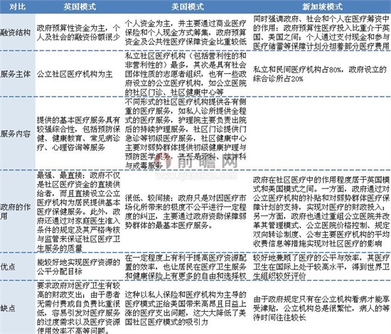 国际社区医疗三种服务模式对比