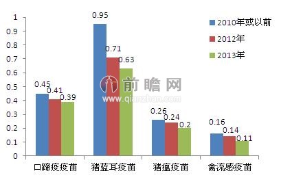 2011-2013年招标动物疫苗价格（单位：元/毫升）