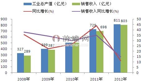 2008-2012年中国兽药行业产销规模走势图（单位：亿元，%）