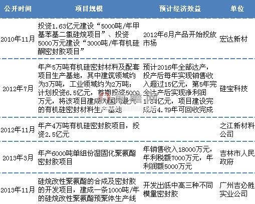 2011-2013年有机硅密封胶建设项目