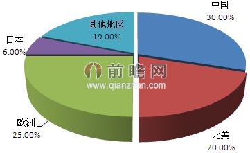 世界有机硅产品需求格局（单位：%）