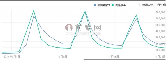 2014年1月《我是歌手》与《中国好歌曲》搜索指数对比