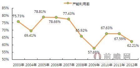 2003-2012年我國氟化氫產(chǎn)能利用率變化情況（單位：%）