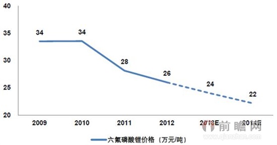 2009-2014年六氟磷酸锂价格走势及预测分析图(单位:万元/吨)
