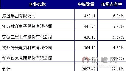 圖表1：2012年國家電網(wǎng)4次招標(biāo)智能電表中標(biāo)前五名企業(yè)市場份額（單位：萬只，%）