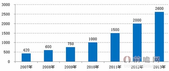 圖表1：2007-2013年我國地理信息產(chǎn)業(yè)產(chǎn)值規(guī)模增長情況（單位：億元）