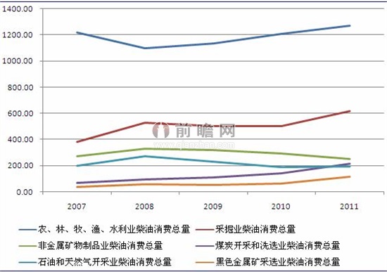 近年来我国柴油消耗总量排名前六位的行业（单位：万吨）