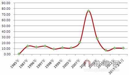 图表3：1985-2013年4月中国已建和在建核电站中核阀门投资额趋势图（单位：亿元）