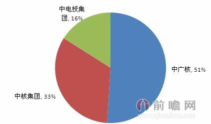 图表2：截至2013年4月中国已建和在建核电站运营商市场份额（单位：%）