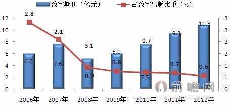 图表1：2006-2012年中国数字期刊市场产值及其增长情况（单位：亿元，%）