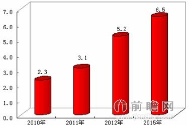 图表2：2010-2015年中国移动阅读市场活跃用户情况（单位，亿）