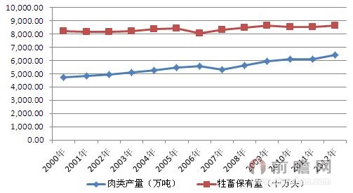 圖表2：2000-2012年牲畜保有量與肉類產量走勢圖（單位：十萬頭，萬噸）