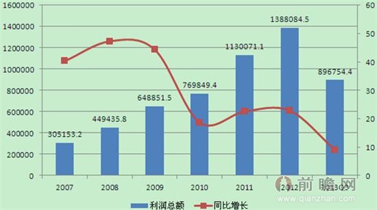 图表1：2007-2013年糖果行业利润总额及增长率变动图（单位：万元，%）