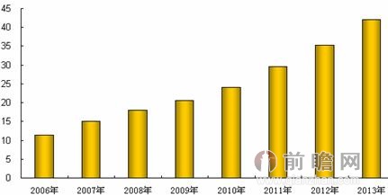 圖表122：2006-2013年我國銀行卡累計發卡量（單位：億張）