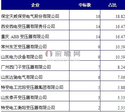 2013年國(guó)家電網(wǎng)公司變電項(xiàng)目第六批500～750kV變壓器中標(biāo)情況（單位：臺(tái)，%）