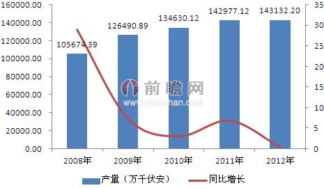 2008-2012年中國變壓器產(chǎn)量及同比增長（單位：萬千伏安，%）