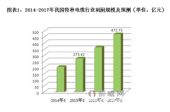电线电缆行业