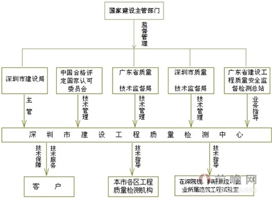 圖表:深圳市建設工程質量檢測管理體系