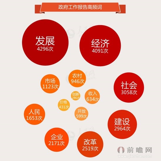 数据解读两会之二政府工作报告的关键词