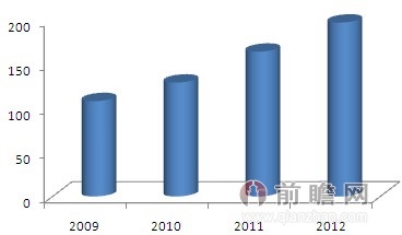 图表11：2009-2012年中国模具钢销售额变化趋势图（单位：亿美元） 