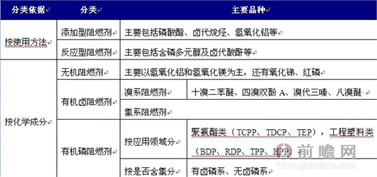 阻燃剂产品分类