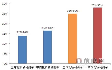 我國和全球藥妝&化妝品行業利潤率對比情況