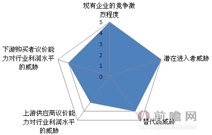 我国房地产策划代理行业五力模型分析结论