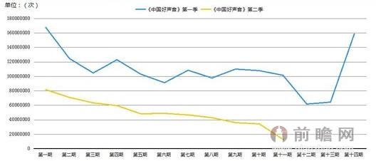 《中国好声音》第一季PK第二季网络播放量