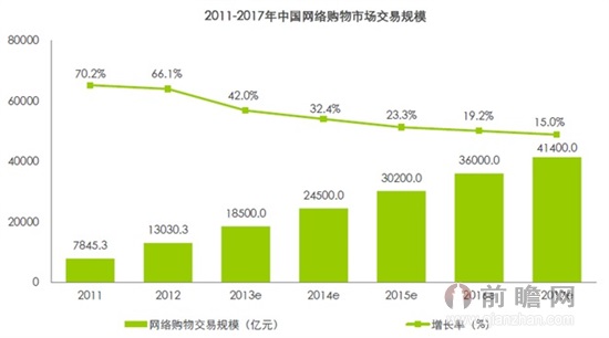 2011-2017中国网络购物市场规模.jpg