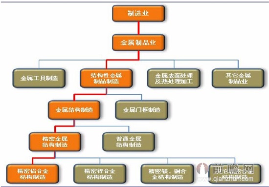 精密鋁合金結構製造行業分類