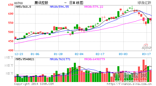 腾讯突然宣布1:5拆分股份 疑为应对阿里上市冲